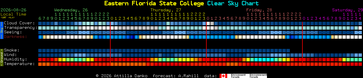 Current forecast for Eastern Florida State College Clear Sky Chart