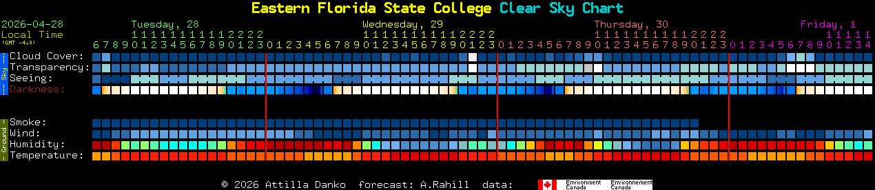 Current forecast for Eastern Florida State College Clear Sky Chart