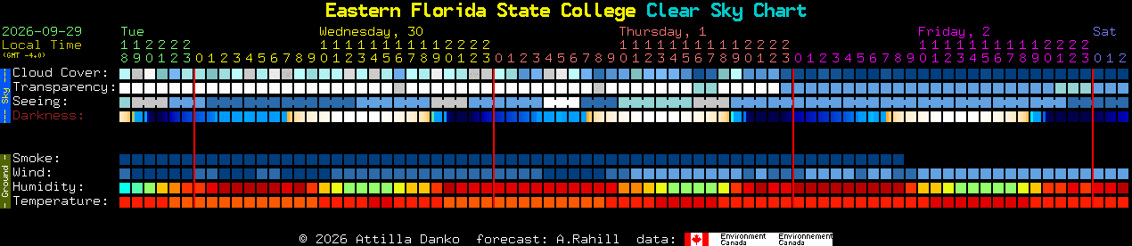 Current forecast for Eastern Florida State College Clear Sky Chart