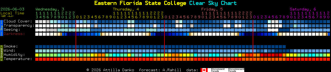 Current forecast for Eastern Florida State College Clear Sky Chart