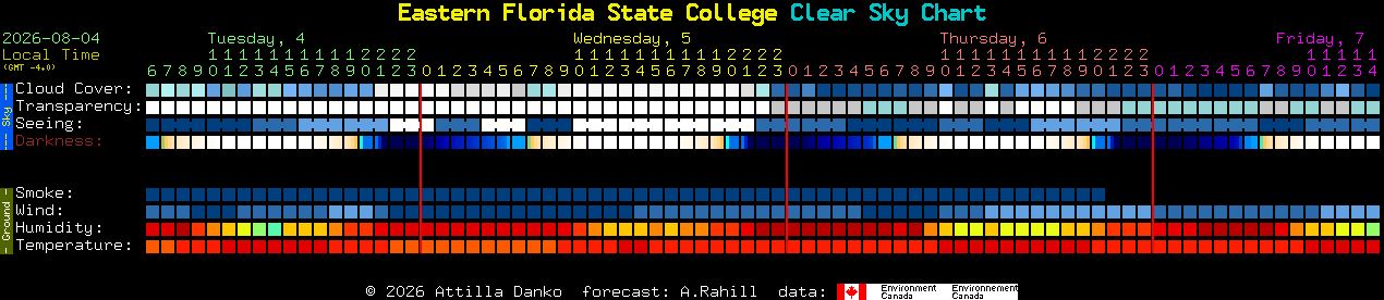 Current forecast for Eastern Florida State College Clear Sky Chart