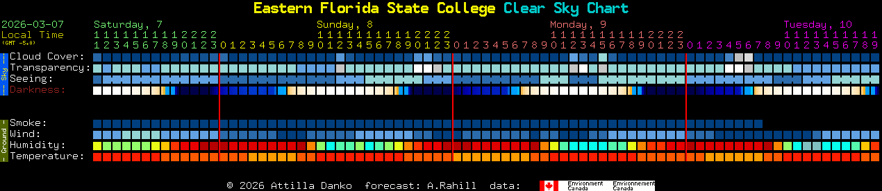 Current forecast for Eastern Florida State College Clear Sky Chart