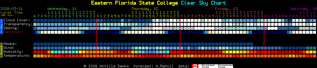 Current forecast for Eastern Florida State College Clear Sky Chart