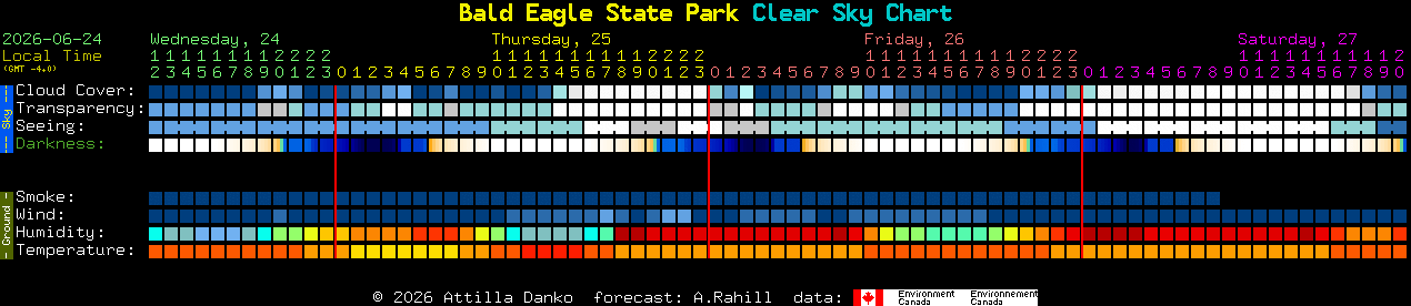 Current forecast for Bald Eagle State Park Clear Sky Chart