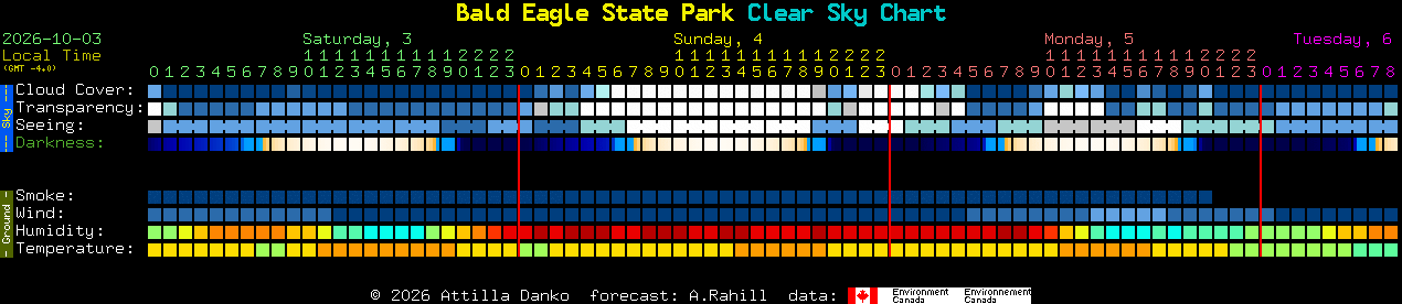 Current forecast for Bald Eagle State Park Clear Sky Chart