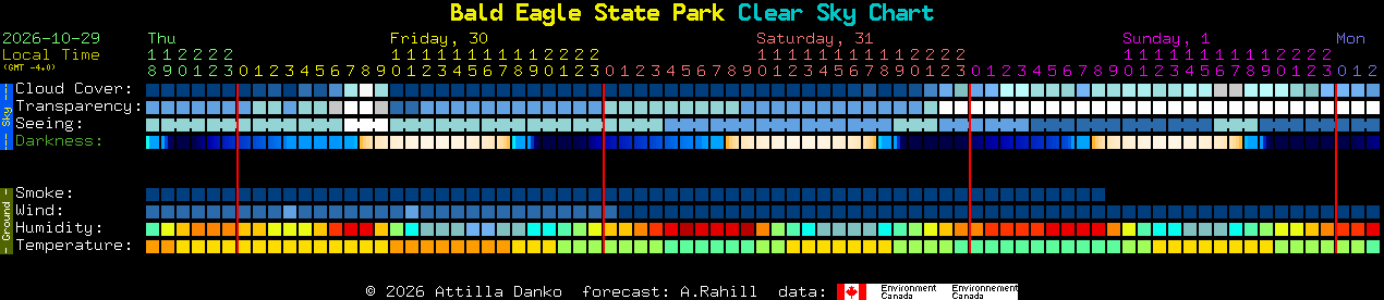 Current forecast for Bald Eagle State Park Clear Sky Chart