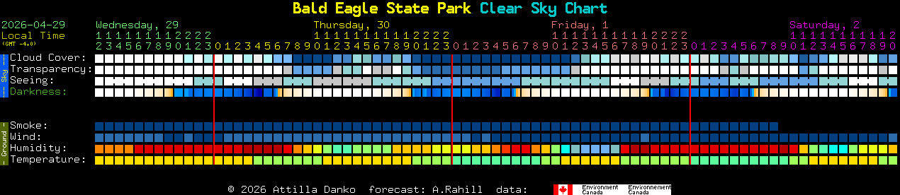 Current forecast for Bald Eagle State Park Clear Sky Chart