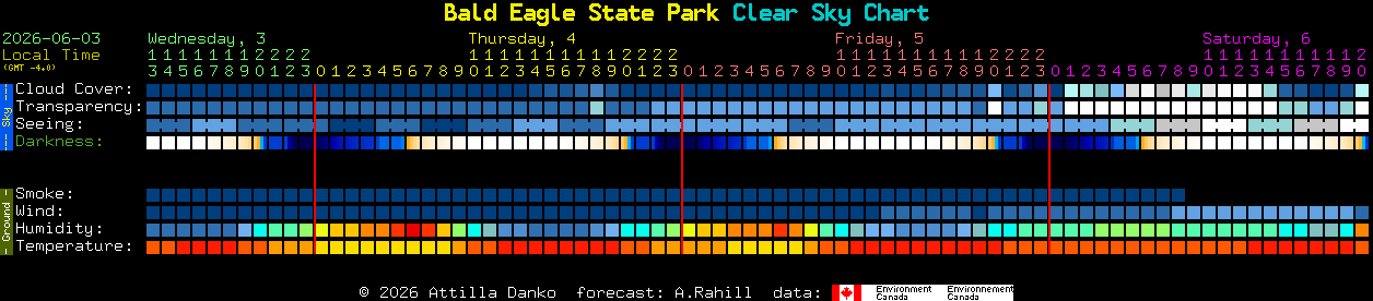 Current forecast for Bald Eagle State Park Clear Sky Chart