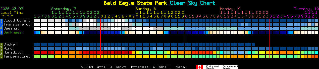 Current forecast for Bald Eagle State Park Clear Sky Chart