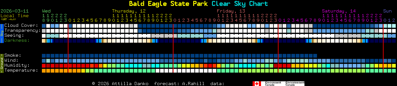 Current forecast for Bald Eagle State Park Clear Sky Chart