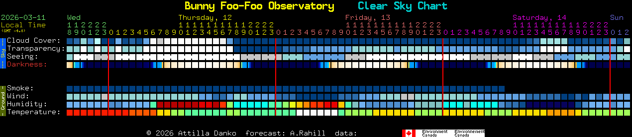 Current forecast for Bunny Foo-Foo Observatory Clear Sky Chart