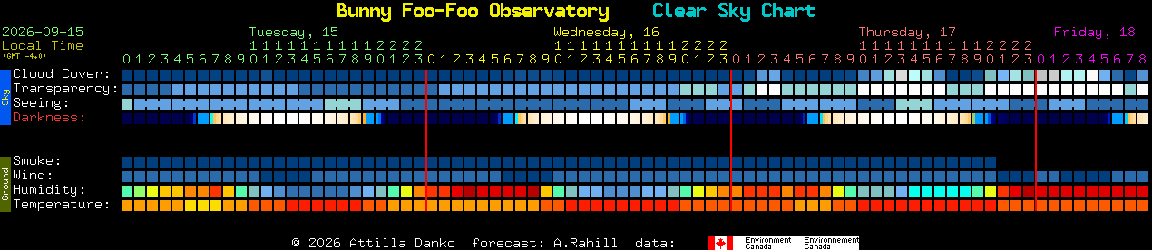 Current forecast for Bunny Foo-Foo Observatory Clear Sky Chart