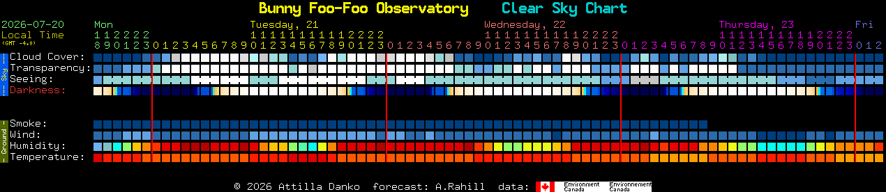 Current forecast for Bunny Foo-Foo Observatory Clear Sky Chart