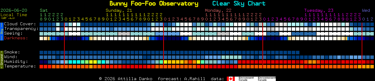 Current forecast for Bunny Foo-Foo Observatory Clear Sky Chart