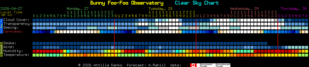 Current forecast for Bunny Foo-Foo Observatory Clear Sky Chart