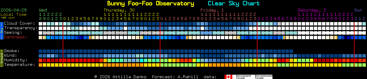 Current forecast for Bunny Foo-Foo Observatory Clear Sky Chart