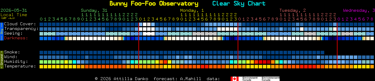 Current forecast for Bunny Foo-Foo Observatory Clear Sky Chart