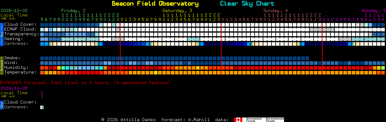 Current forecast for Beacon Field Observatory Clear Sky Chart