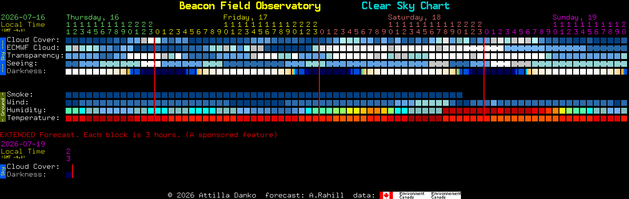 Current forecast for Beacon Field Observatory Clear Sky Chart
