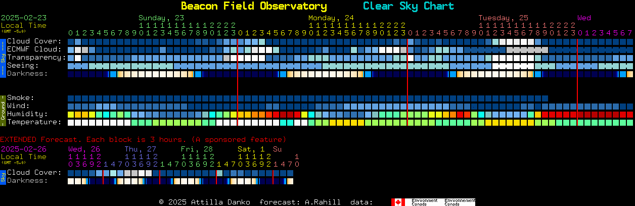 Current forecast for Beacon Field Observatory Clear Sky Chart