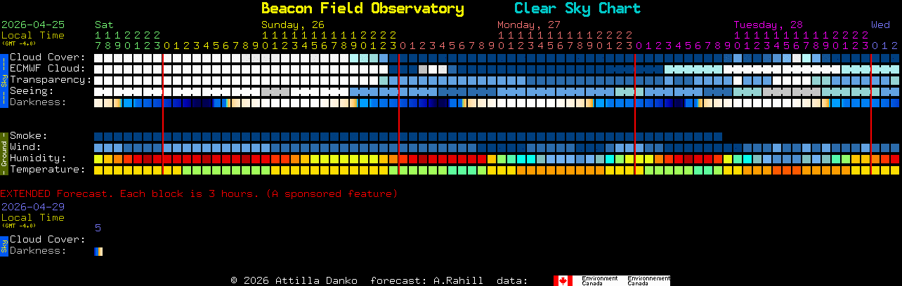 Current forecast for Beacon Field Observatory Clear Sky Chart