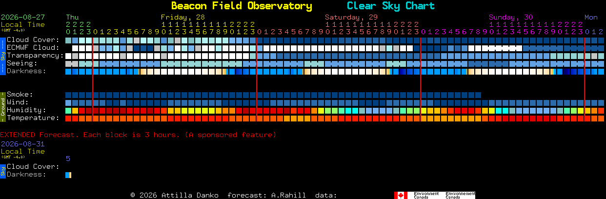 Current forecast for Beacon Field Observatory Clear Sky Chart