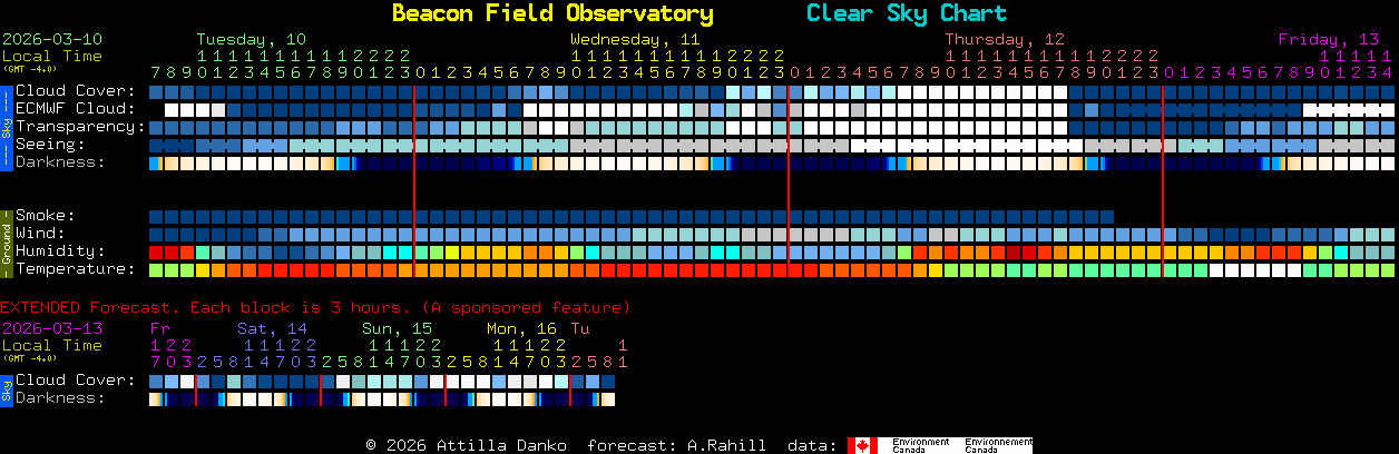 Current forecast for Beacon Field Observatory Clear Sky Chart