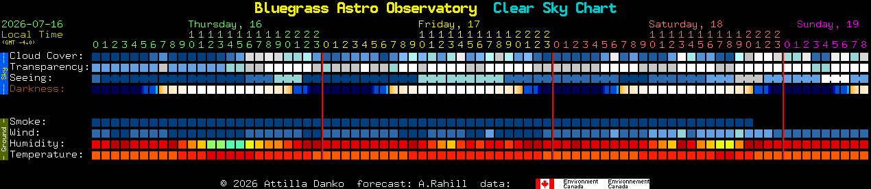 Current forecast for Bluegrass Astro Observatory Clear Sky Chart