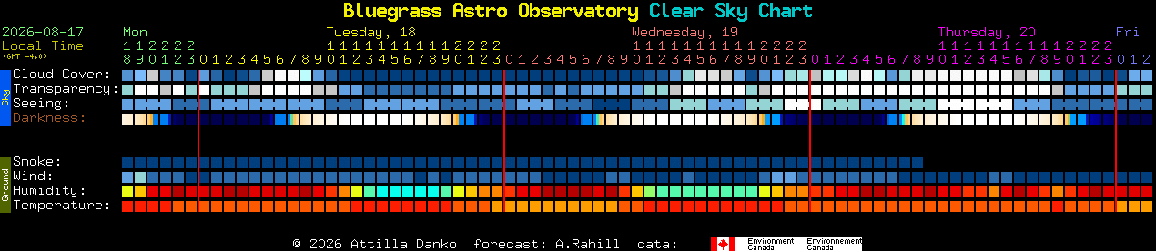 Current forecast for Bluegrass Astro Observatory Clear Sky Chart
