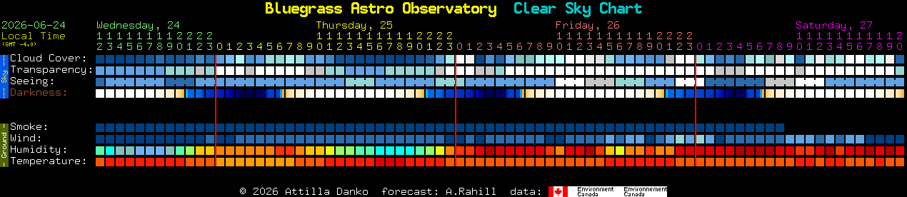 Current forecast for Bluegrass Astro Observatory Clear Sky Chart