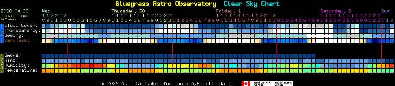Current forecast for Bluegrass Astro Observatory Clear Sky Chart