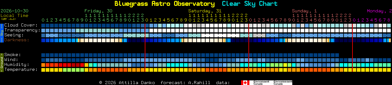 Current forecast for Bluegrass Astro Observatory Clear Sky Chart
