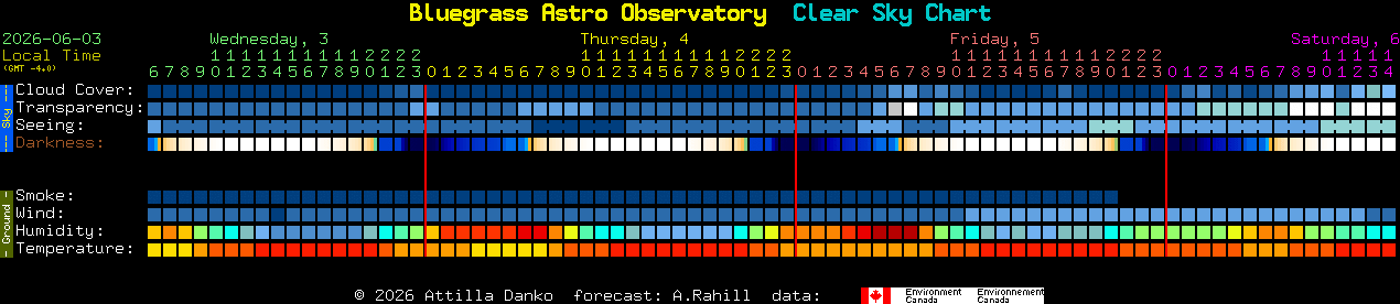 Current forecast for Bluegrass Astro Observatory Clear Sky Chart