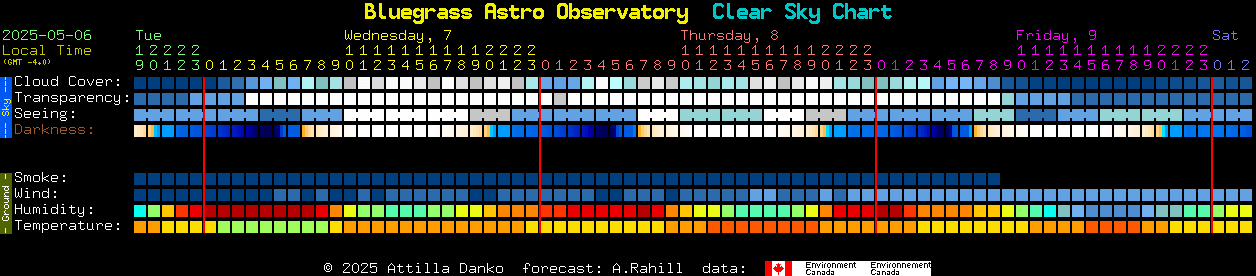 Current forecast for Bluegrass Astro Observatory Clear Sky Chart