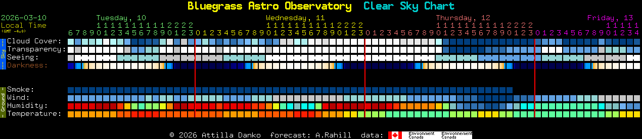 Current forecast for Bluegrass Astro Observatory Clear Sky Chart