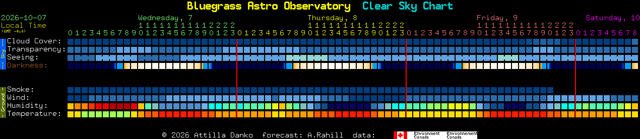 Current forecast for Bluegrass Astro Observatory Clear Sky Chart