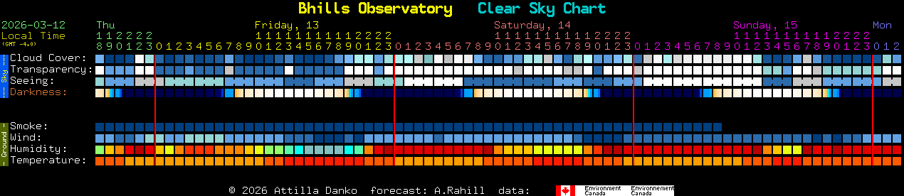 Current forecast for Bhills Observatory Clear Sky Chart