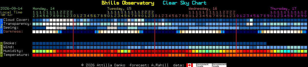 Current forecast for Bhills Observatory Clear Sky Chart