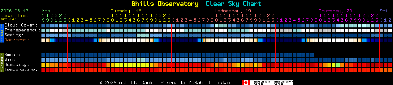 Current forecast for Bhills Observatory Clear Sky Chart
