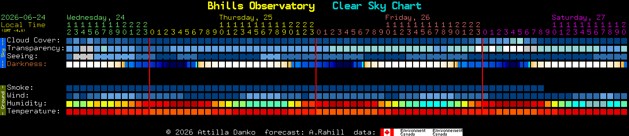 Current forecast for Bhills Observatory Clear Sky Chart