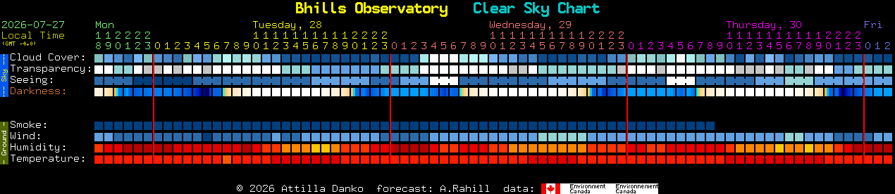 Current forecast for Bhills Observatory Clear Sky Chart