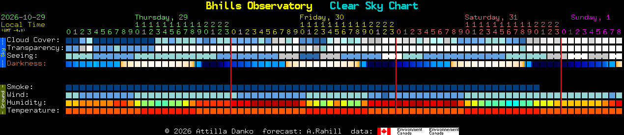 Current forecast for Bhills Observatory Clear Sky Chart