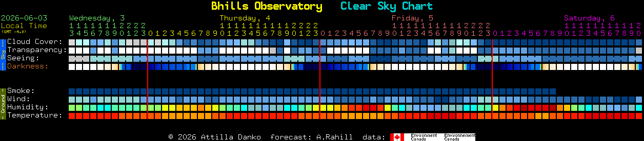 Current forecast for Bhills Observatory Clear Sky Chart