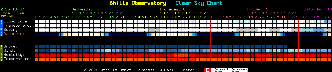 Current forecast for Bhills Observatory Clear Sky Chart
