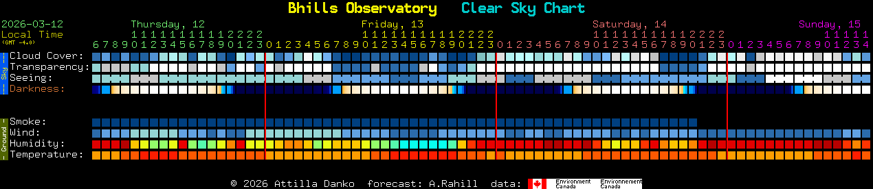 Current forecast for Bhills Observatory Clear Sky Chart