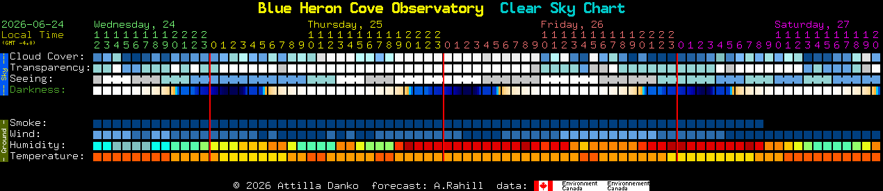 Current forecast for Blue Heron Cove Observatory Clear Sky Chart