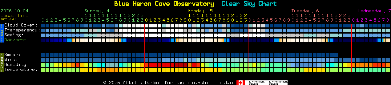 Current forecast for Blue Heron Cove Observatory Clear Sky Chart