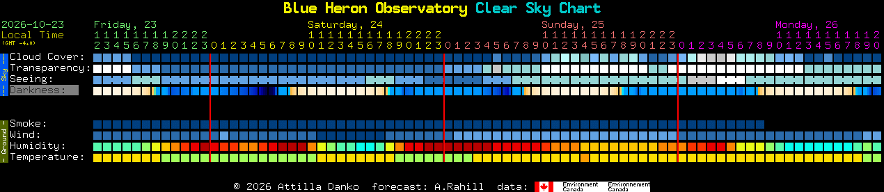 Current forecast for Blue Heron Observatory Clear Sky Chart