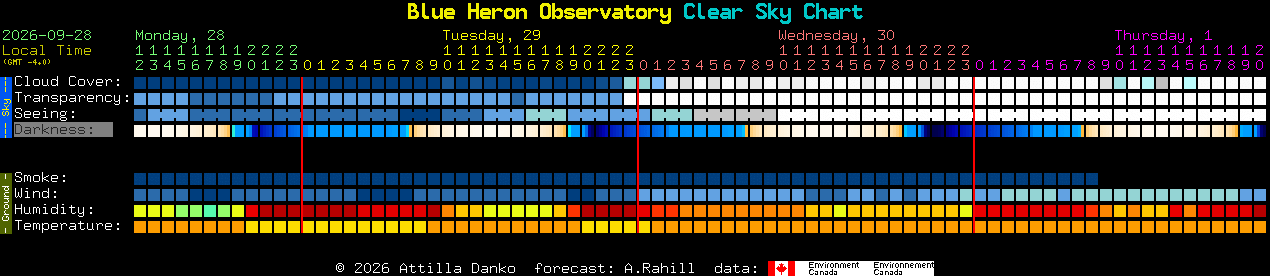 Current forecast for Blue Heron Observatory Clear Sky Chart