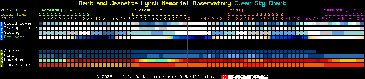 Current forecast for Bert and Jeanette Lynch Memorial Observatory Clear Sky Chart